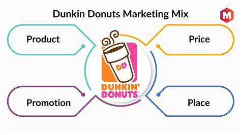 Top Dunkin Donuts Competitors & Similar Companies .